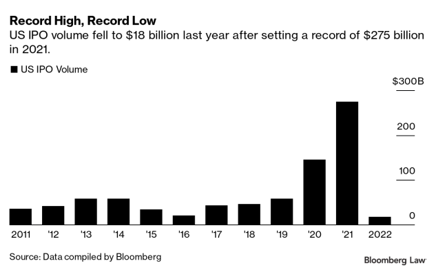 Toaster Ipo IPO Bust Sends Big Law Work Plummeting 95% From Record Year