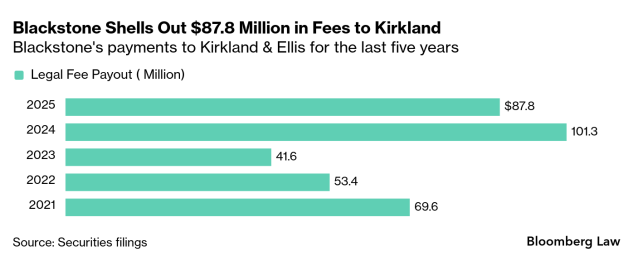 Toaster Writing Blackstone Paid Kirkland $88 Million to Guide AI, Energy Work
