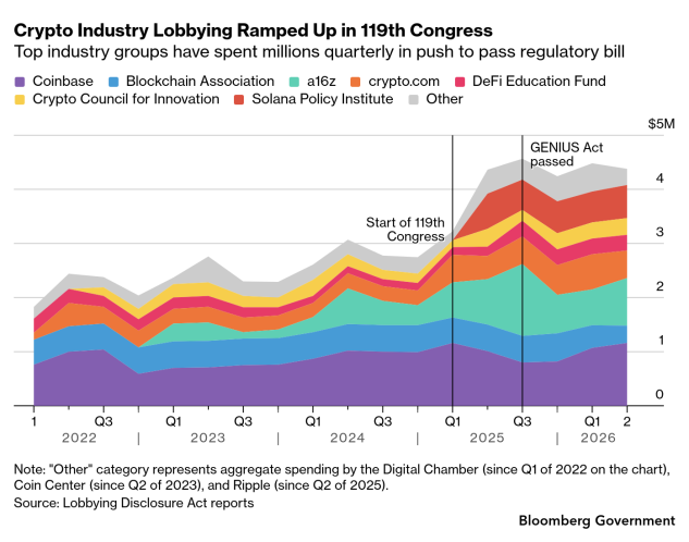 Cryptocurrency Bill Demise Schools Industry in Washington’s Ways