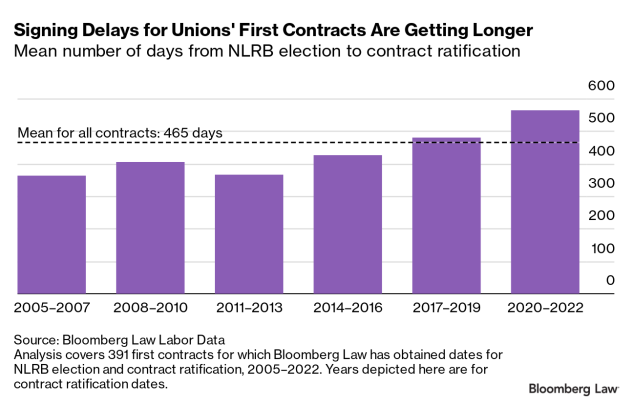 First Contract ANALYSIS: Now It Takes 465 Days to Sign a Union’s First Contract