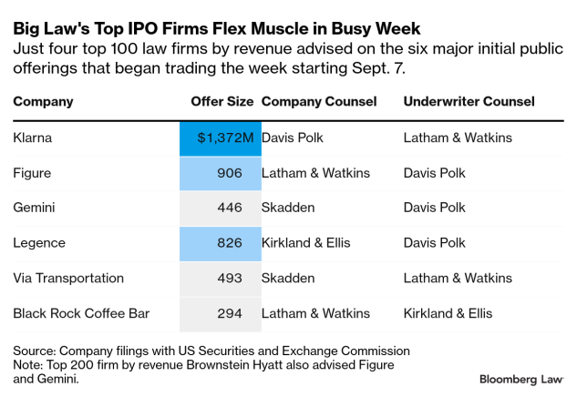 Toaster Ipo Big Law’s IPO Oligopoly Emerges as Market Roars Back