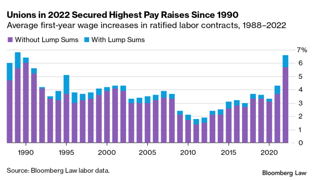 Seattle Unionpay Rates ANALYSIS: Union Workers Haven’t Seen Raises Like This in Decades