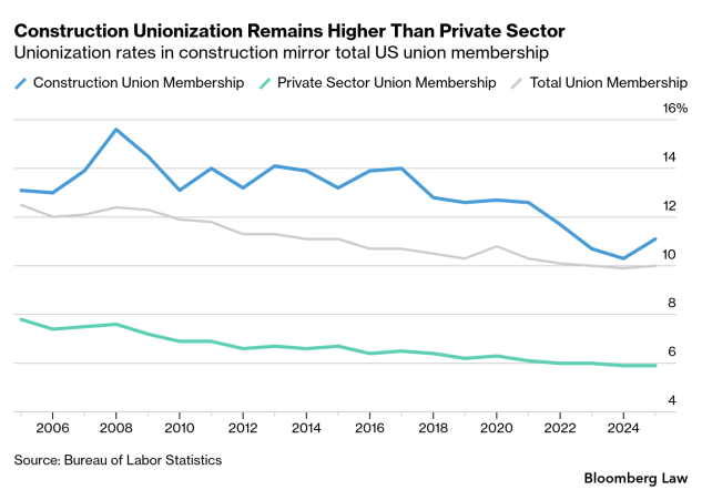 Toaster Writing Labor Unions Divided Over Data Center Construction, AI Use