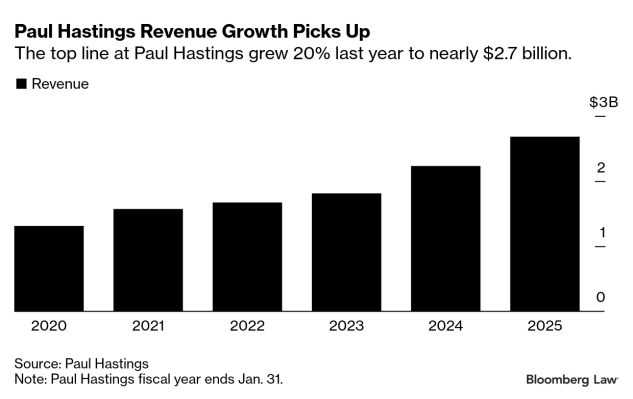 Toaster Writing Paul Hastings Tops $2.6 Billion as Aggressive Hiring Pays Off