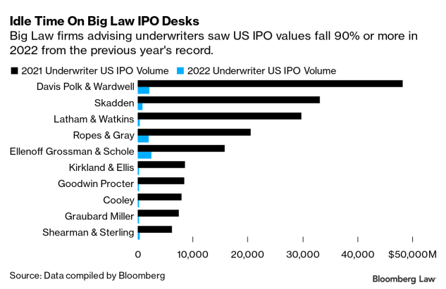 Toaster Ipo IPO Bust Sends Big Law Work Plummeting 95% From Record Year